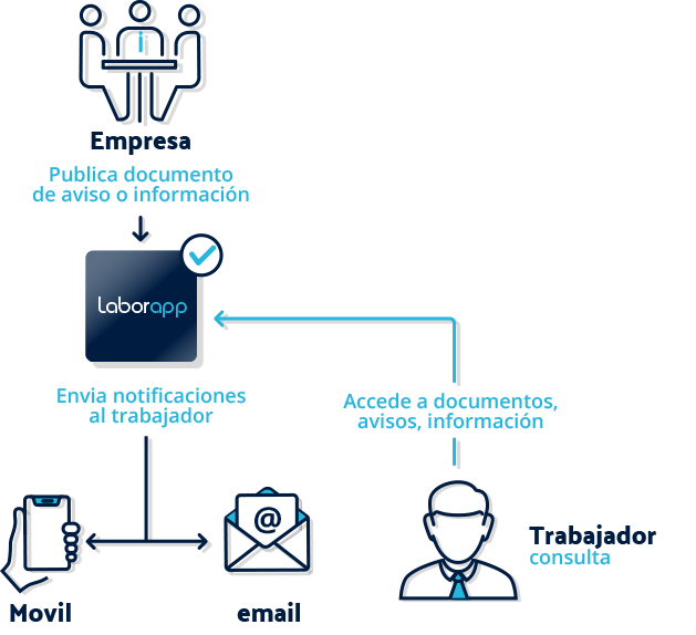 diagrama de funcionamiento e interacciones de Laborapp en la gestion de las publicaciones, documentos, alertas, avisos y notificaciones